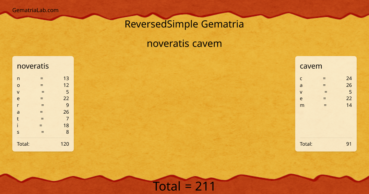 noveratis cavem in reversedSimple Gematria